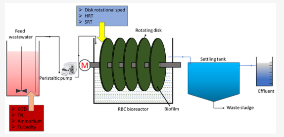 Rotating Biological Contactor