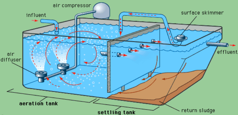 Aeration system which is a type of wastewater package plant